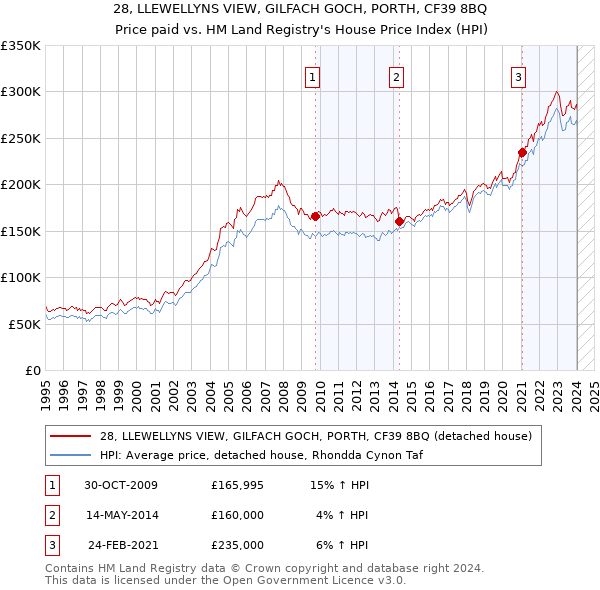 28, LLEWELLYNS VIEW, GILFACH GOCH, PORTH, CF39 8BQ: Price paid vs HM Land Registry's House Price Index