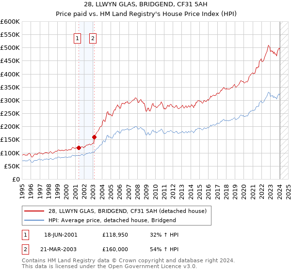 28, LLWYN GLAS, BRIDGEND, CF31 5AH: Price paid vs HM Land Registry's House Price Index