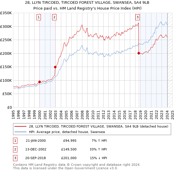 28, LLYN TIRCOED, TIRCOED FOREST VILLAGE, SWANSEA, SA4 9LB: Price paid vs HM Land Registry's House Price Index