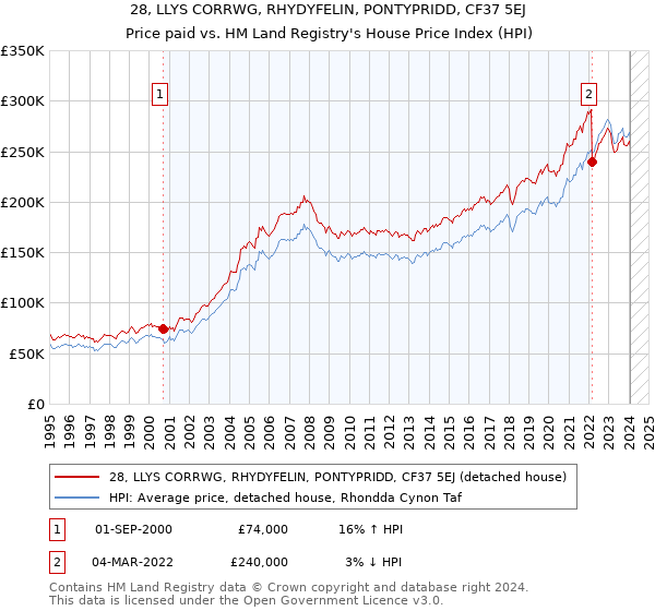 28, LLYS CORRWG, RHYDYFELIN, PONTYPRIDD, CF37 5EJ: Price paid vs HM Land Registry's House Price Index