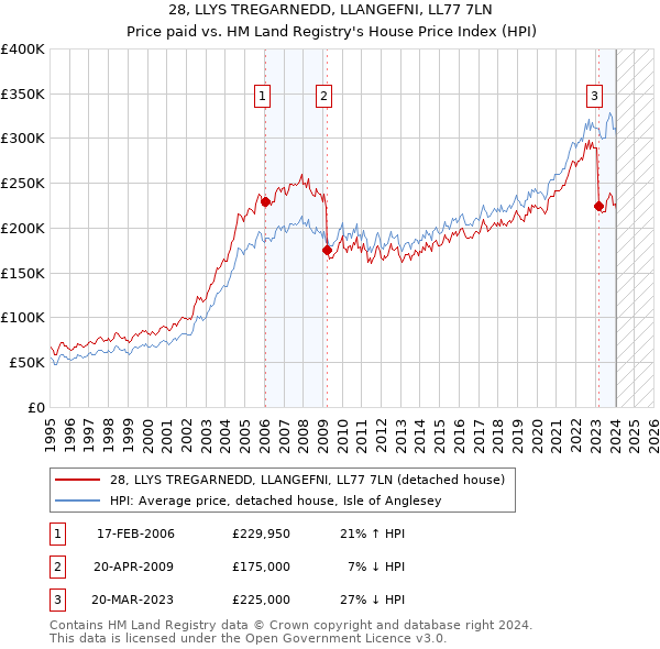 28, LLYS TREGARNEDD, LLANGEFNI, LL77 7LN: Price paid vs HM Land Registry's House Price Index