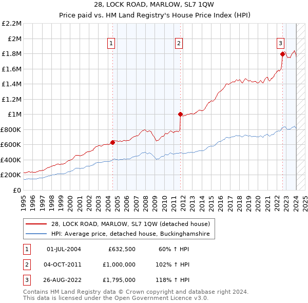 28, LOCK ROAD, MARLOW, SL7 1QW: Price paid vs HM Land Registry's House Price Index