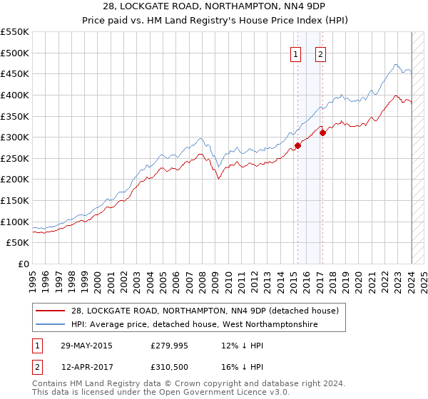 28, LOCKGATE ROAD, NORTHAMPTON, NN4 9DP: Price paid vs HM Land Registry's House Price Index
