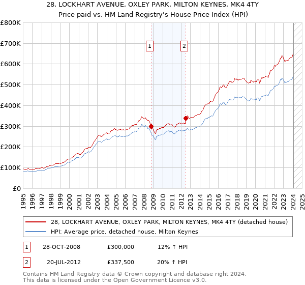 28, LOCKHART AVENUE, OXLEY PARK, MILTON KEYNES, MK4 4TY: Price paid vs HM Land Registry's House Price Index