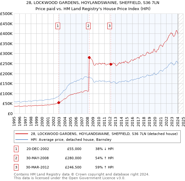 28, LOCKWOOD GARDENS, HOYLANDSWAINE, SHEFFIELD, S36 7LN: Price paid vs HM Land Registry's House Price Index