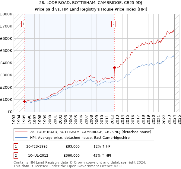 28, LODE ROAD, BOTTISHAM, CAMBRIDGE, CB25 9DJ: Price paid vs HM Land Registry's House Price Index