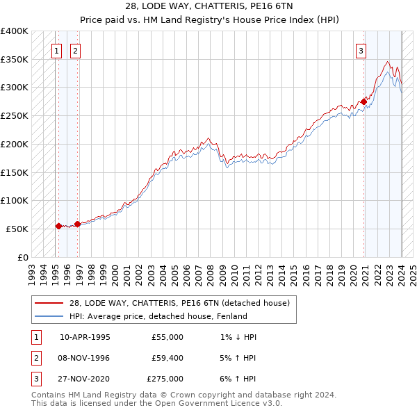 28, LODE WAY, CHATTERIS, PE16 6TN: Price paid vs HM Land Registry's House Price Index