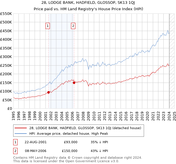 28, LODGE BANK, HADFIELD, GLOSSOP, SK13 1QJ: Price paid vs HM Land Registry's House Price Index