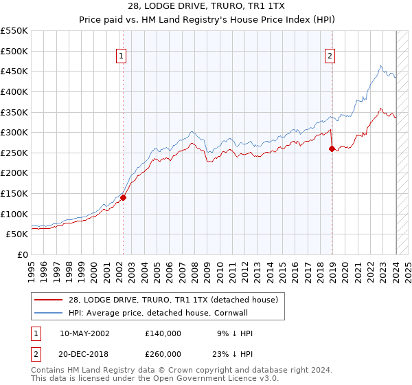 28, LODGE DRIVE, TRURO, TR1 1TX: Price paid vs HM Land Registry's House Price Index
