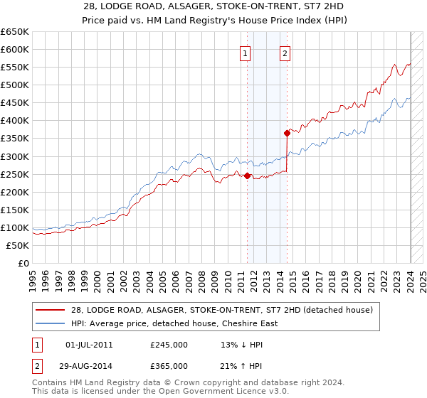 28, LODGE ROAD, ALSAGER, STOKE-ON-TRENT, ST7 2HD: Price paid vs HM Land Registry's House Price Index