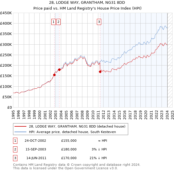 28, LODGE WAY, GRANTHAM, NG31 8DD: Price paid vs HM Land Registry's House Price Index