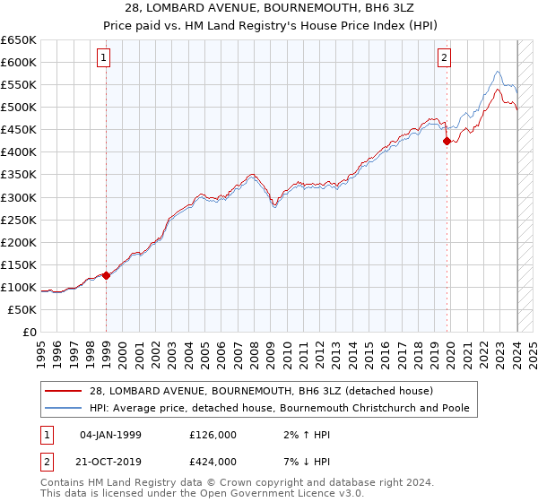 28, LOMBARD AVENUE, BOURNEMOUTH, BH6 3LZ: Price paid vs HM Land Registry's House Price Index