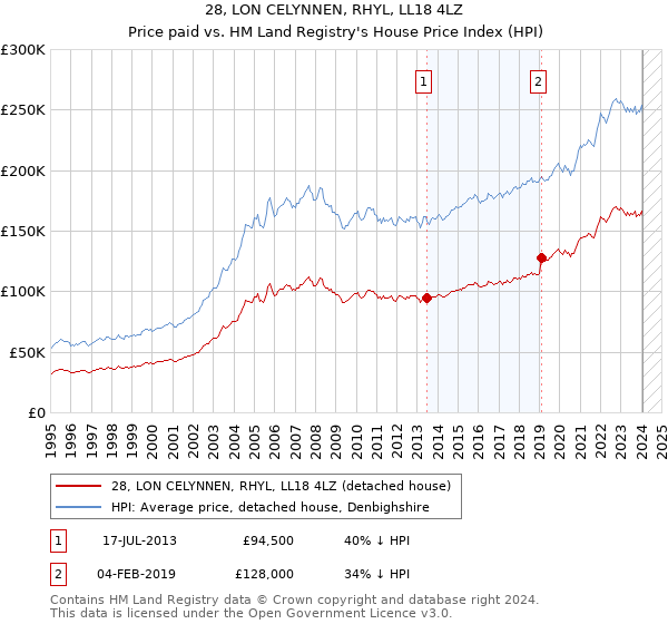 28, LON CELYNNEN, RHYL, LL18 4LZ: Price paid vs HM Land Registry's House Price Index