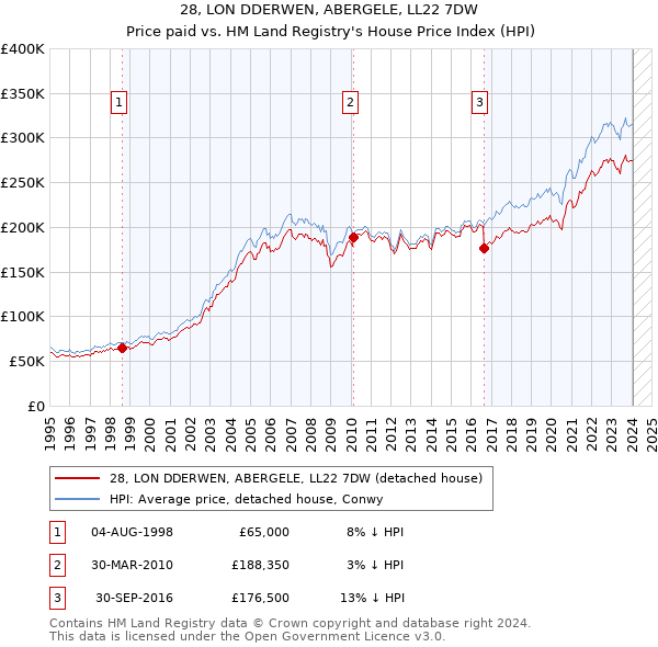 28, LON DDERWEN, ABERGELE, LL22 7DW: Price paid vs HM Land Registry's House Price Index