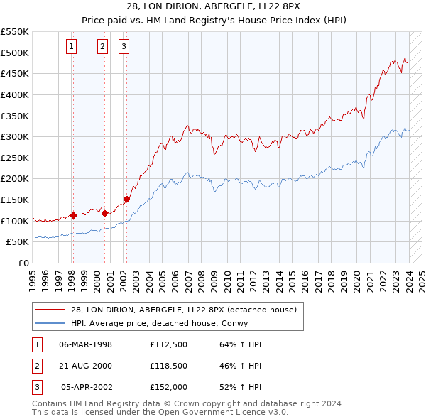 28, LON DIRION, ABERGELE, LL22 8PX: Price paid vs HM Land Registry's House Price Index