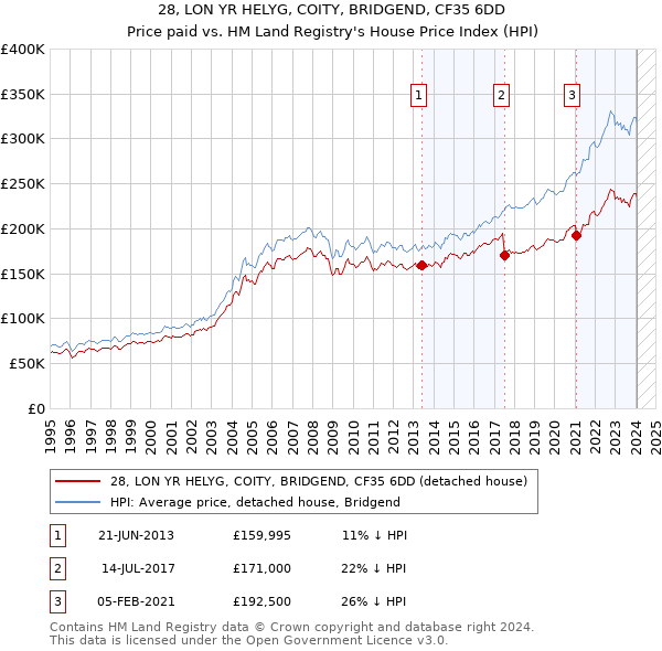 28, LON YR HELYG, COITY, BRIDGEND, CF35 6DD: Price paid vs HM Land Registry's House Price Index