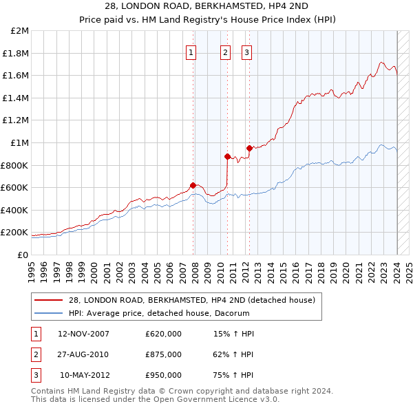 28, LONDON ROAD, BERKHAMSTED, HP4 2ND: Price paid vs HM Land Registry's House Price Index