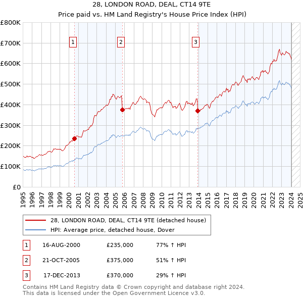 28, LONDON ROAD, DEAL, CT14 9TE: Price paid vs HM Land Registry's House Price Index