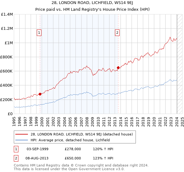 28, LONDON ROAD, LICHFIELD, WS14 9EJ: Price paid vs HM Land Registry's House Price Index