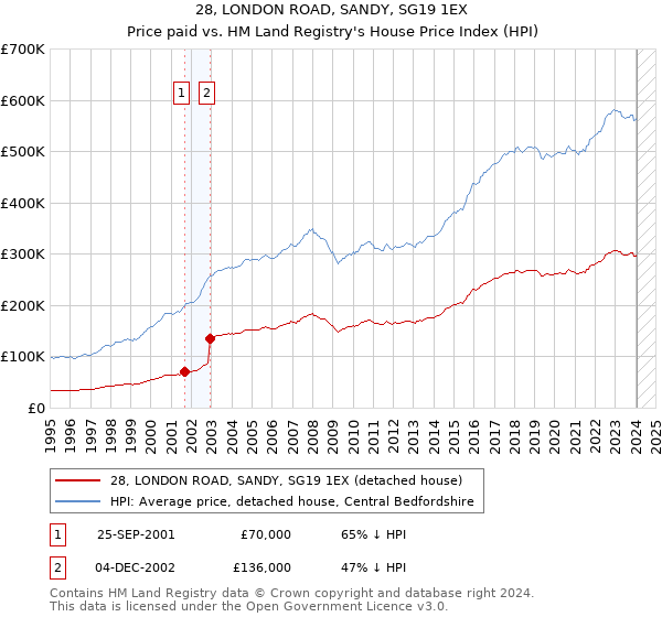 28, LONDON ROAD, SANDY, SG19 1EX: Price paid vs HM Land Registry's House Price Index