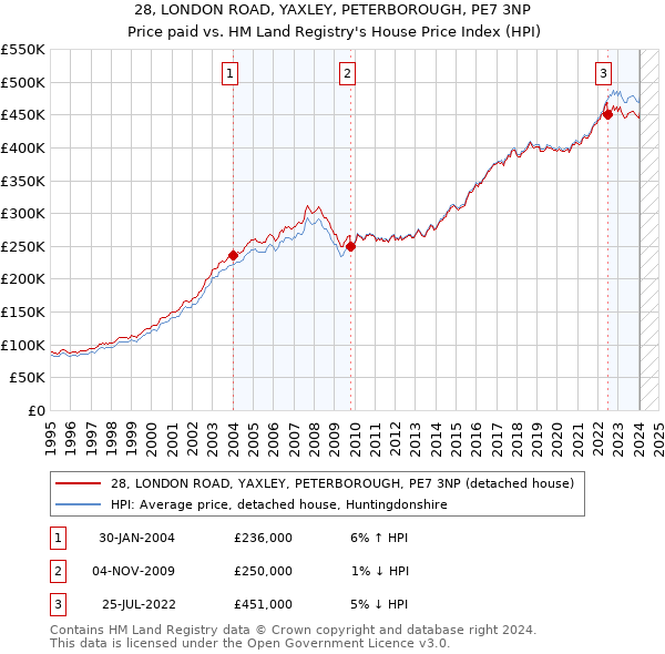 28, LONDON ROAD, YAXLEY, PETERBOROUGH, PE7 3NP: Price paid vs HM Land Registry's House Price Index