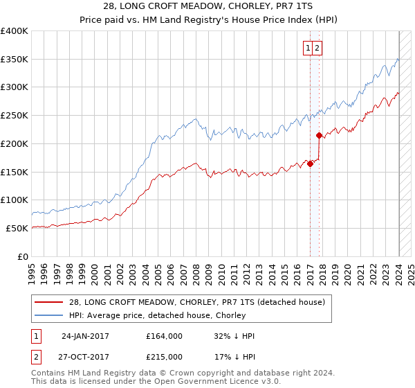 28, LONG CROFT MEADOW, CHORLEY, PR7 1TS: Price paid vs HM Land Registry's House Price Index