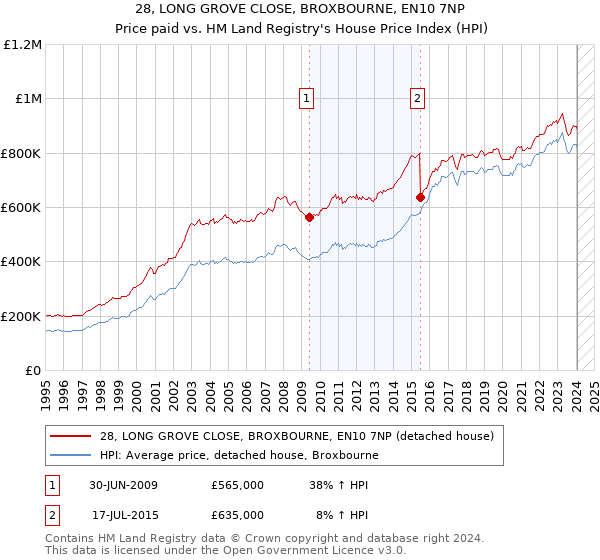 28, LONG GROVE CLOSE, BROXBOURNE, EN10 7NP: Price paid vs HM Land Registry's House Price Index