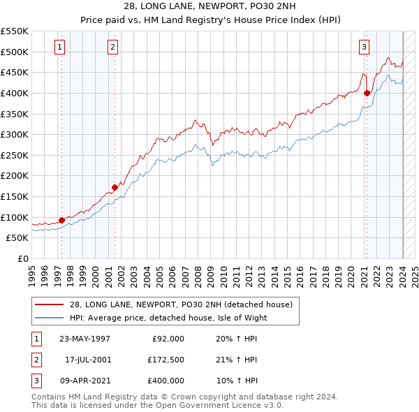 28, LONG LANE, NEWPORT, PO30 2NH: Price paid vs HM Land Registry's House Price Index