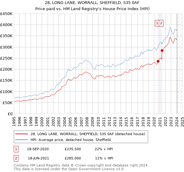 28, LONG LANE, WORRALL, SHEFFIELD, S35 0AF: Price paid vs HM Land Registry's House Price Index