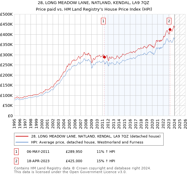28, LONG MEADOW LANE, NATLAND, KENDAL, LA9 7QZ: Price paid vs HM Land Registry's House Price Index