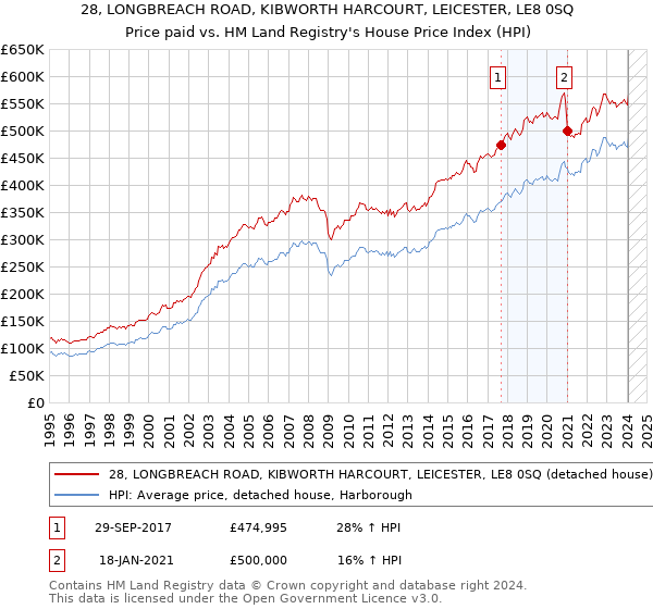 28, LONGBREACH ROAD, KIBWORTH HARCOURT, LEICESTER, LE8 0SQ: Price paid vs HM Land Registry's House Price Index