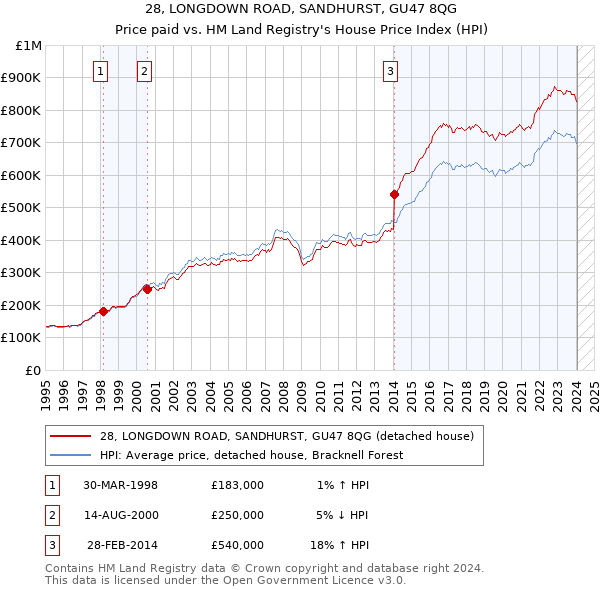 28, LONGDOWN ROAD, SANDHURST, GU47 8QG: Price paid vs HM Land Registry's House Price Index
