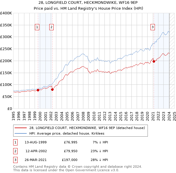 28, LONGFIELD COURT, HECKMONDWIKE, WF16 9EP: Price paid vs HM Land Registry's House Price Index