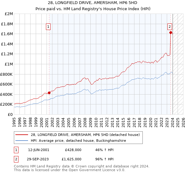 28, LONGFIELD DRIVE, AMERSHAM, HP6 5HD: Price paid vs HM Land Registry's House Price Index