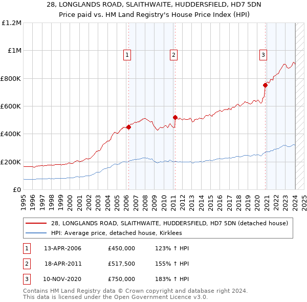 28, LONGLANDS ROAD, SLAITHWAITE, HUDDERSFIELD, HD7 5DN: Price paid vs HM Land Registry's House Price Index