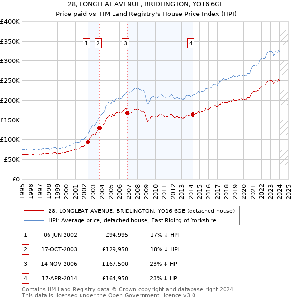 28, LONGLEAT AVENUE, BRIDLINGTON, YO16 6GE: Price paid vs HM Land Registry's House Price Index
