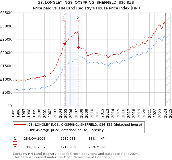 28, LONGLEY INGS, OXSPRING, SHEFFIELD, S36 8ZS: Price paid vs HM Land Registry's House Price Index