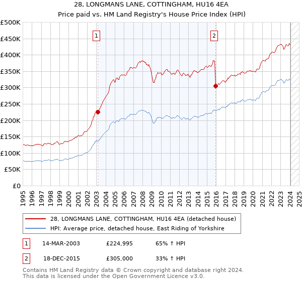 28, LONGMANS LANE, COTTINGHAM, HU16 4EA: Price paid vs HM Land Registry's House Price Index