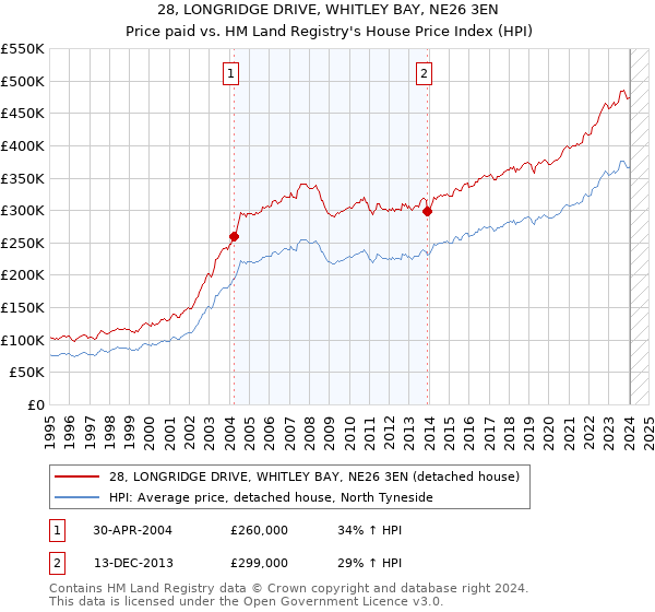 28, LONGRIDGE DRIVE, WHITLEY BAY, NE26 3EN: Price paid vs HM Land Registry's House Price Index