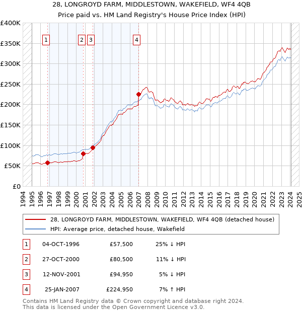 28, LONGROYD FARM, MIDDLESTOWN, WAKEFIELD, WF4 4QB: Price paid vs HM Land Registry's House Price Index