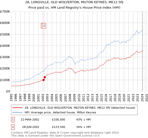 28, LONGVILLE, OLD WOLVERTON, MILTON KEYNES, MK12 5PJ: Price paid vs HM Land Registry's House Price Index