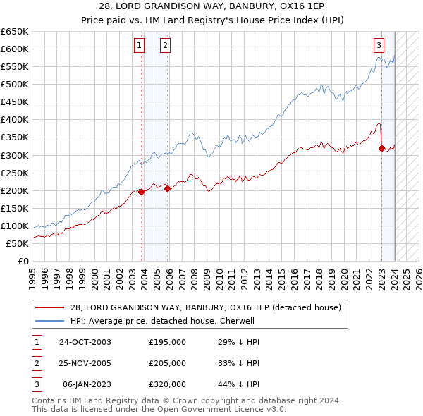 28, LORD GRANDISON WAY, BANBURY, OX16 1EP: Price paid vs HM Land Registry's House Price Index