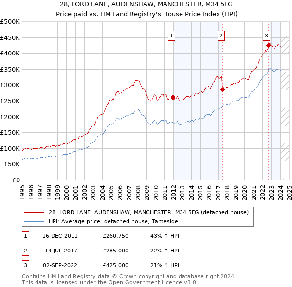28, LORD LANE, AUDENSHAW, MANCHESTER, M34 5FG: Price paid vs HM Land Registry's House Price Index