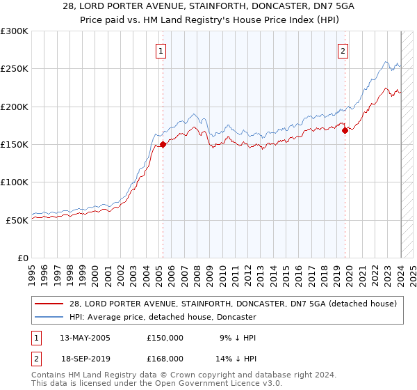 28, LORD PORTER AVENUE, STAINFORTH, DONCASTER, DN7 5GA: Price paid vs HM Land Registry's House Price Index