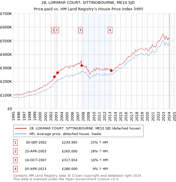 28, LORIMAR COURT, SITTINGBOURNE, ME10 5JD: Price paid vs HM Land Registry's House Price Index