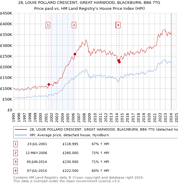 28, LOUIE POLLARD CRESCENT, GREAT HARWOOD, BLACKBURN, BB6 7TG: Price paid vs HM Land Registry's House Price Index