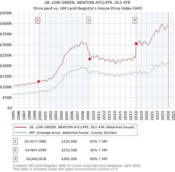 28, LOW GREEN, NEWTON AYCLIFFE, DL5 4TR: Price paid vs HM Land Registry's House Price Index