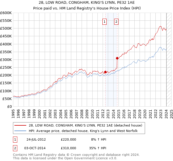 28, LOW ROAD, CONGHAM, KING'S LYNN, PE32 1AE: Price paid vs HM Land Registry's House Price Index
