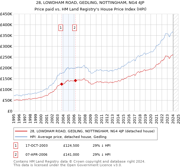 28, LOWDHAM ROAD, GEDLING, NOTTINGHAM, NG4 4JP: Price paid vs HM Land Registry's House Price Index