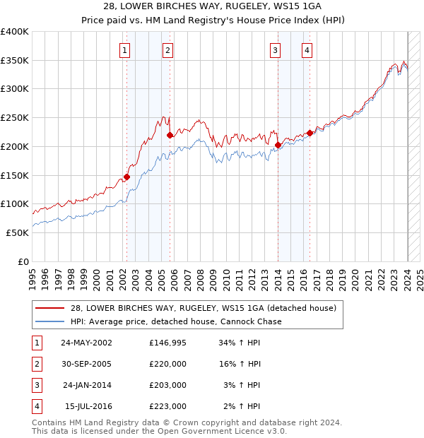 28, LOWER BIRCHES WAY, RUGELEY, WS15 1GA: Price paid vs HM Land Registry's House Price Index